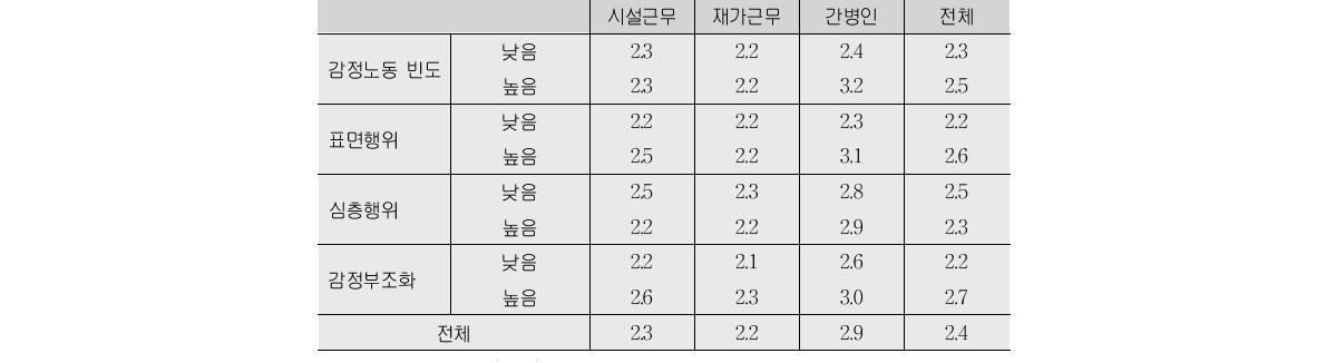 감정노동 정도별 직무소진:탈인격화(단위:점)