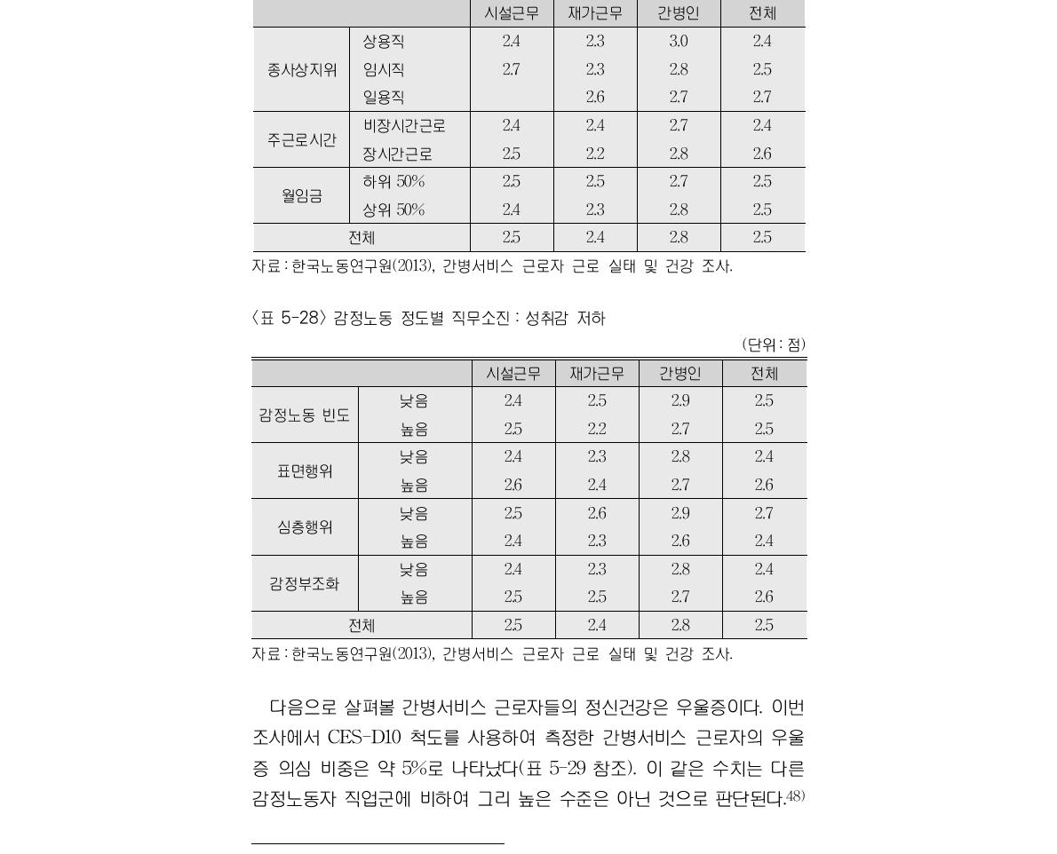 일자리특성별 직무소진:성취감 저하(단위:점)