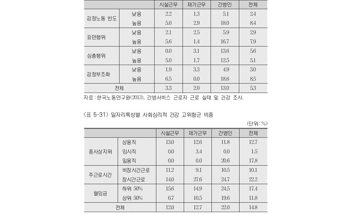 감정노동 정도별 우울증의심 비중(단위:%)