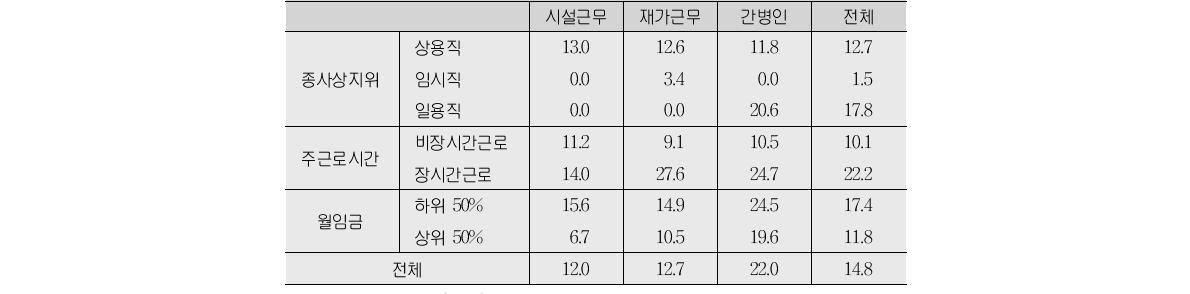 일자리특성별 사회심리적 건강 고위험군 비중(단위:%)