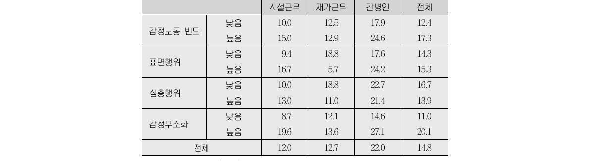 감정노동 특성별 사회심리적 건강 고위험군 비중(단위:%)