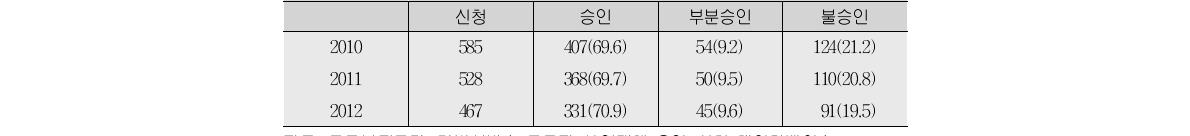 간병서비스 근로자의 산업재해 신청건수와 지급건수(단위:명, %)