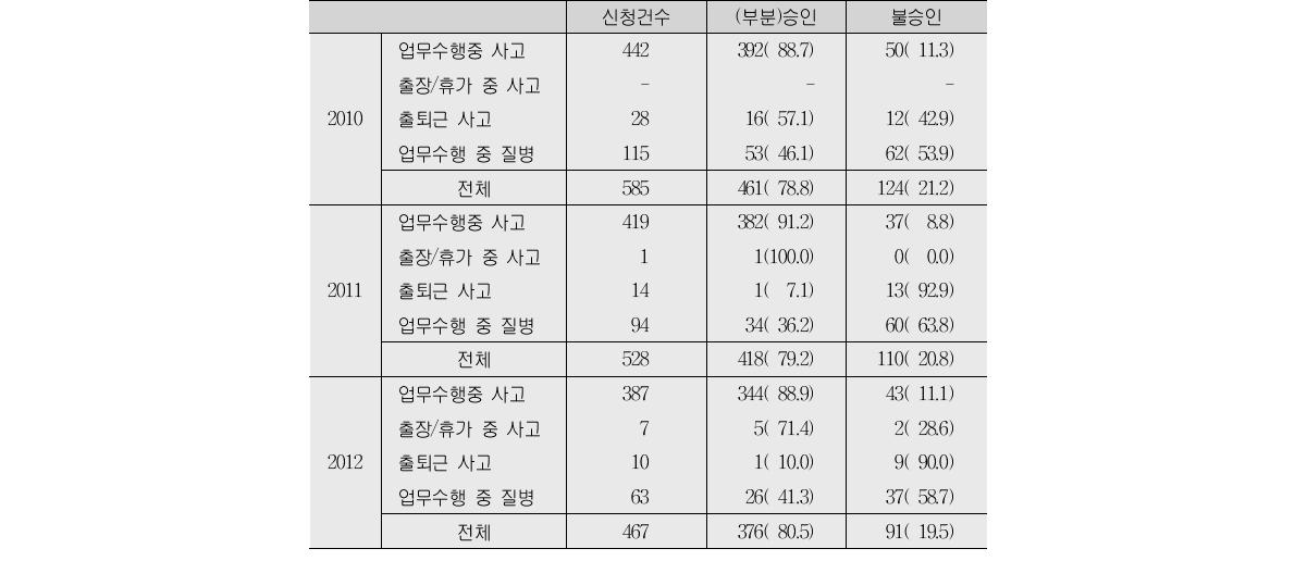 간병서비스 근로자의 재해발생 형태(단위:명, %)