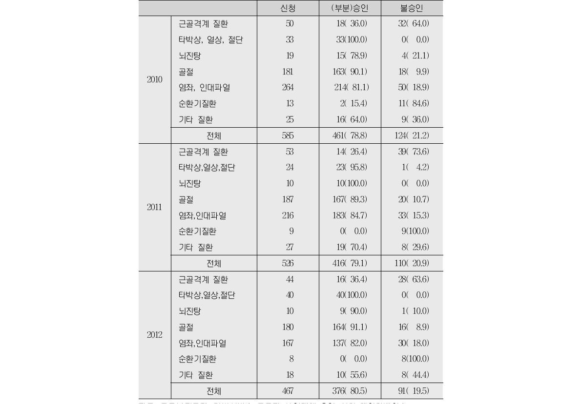 간병서비스 근로자의 산업재해 신청 상병명(단위:명, %)