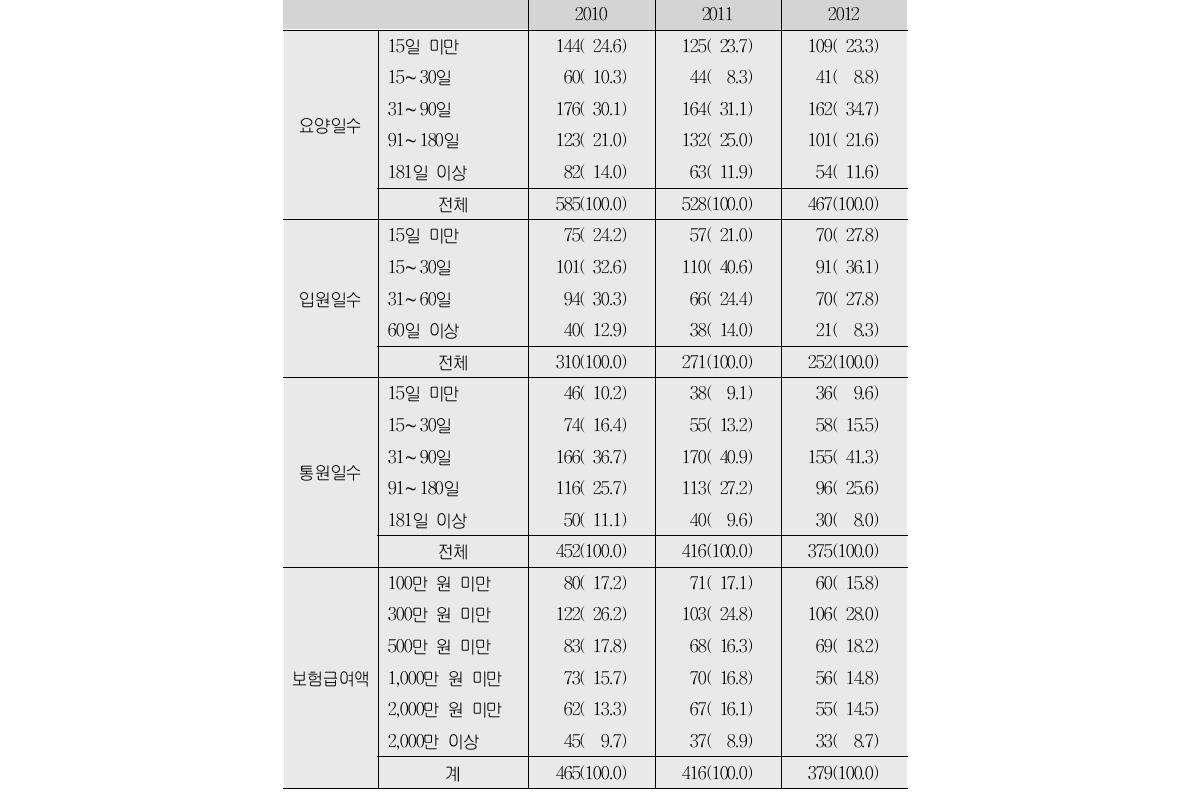 간병서비스 근로자의 요양일 및 급여액(단위:명, %)