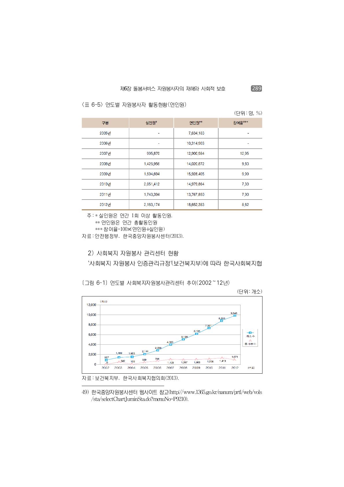 연도별 자원봉사자 활동현황(연인원)(단위:명, %)