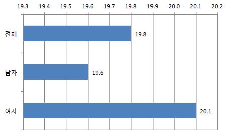 성별 자원봉사 참여율(2011년)