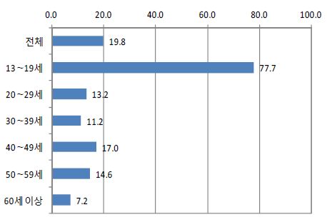 연령별 자원봉사 참여율(2011년)