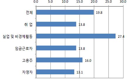 경제활동상태별 자원봉사 참여율(2011년)