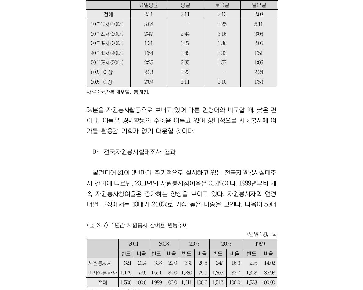 자원봉사자의 자원봉사시간(2009년:생활시간조사 결과)(단위:시간)