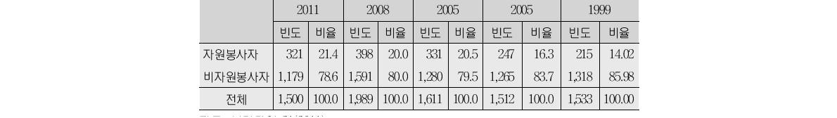 1년간 자원봉사 참여율 변동추이(단위:명, %)