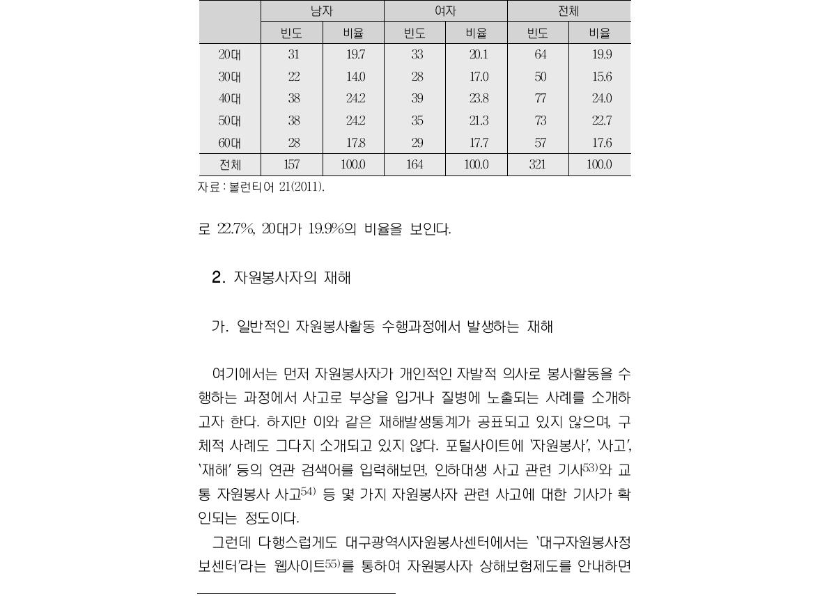 남녀 별 전체 응답자 중 1년간 자원봉사자 비율(2011년)(단위:명, %)