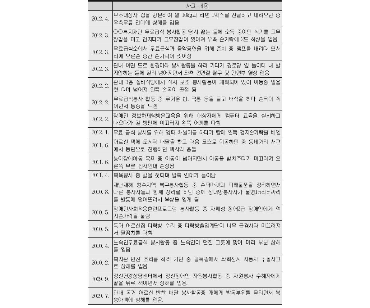 자원봉사자 사고 사례(대구광역시)