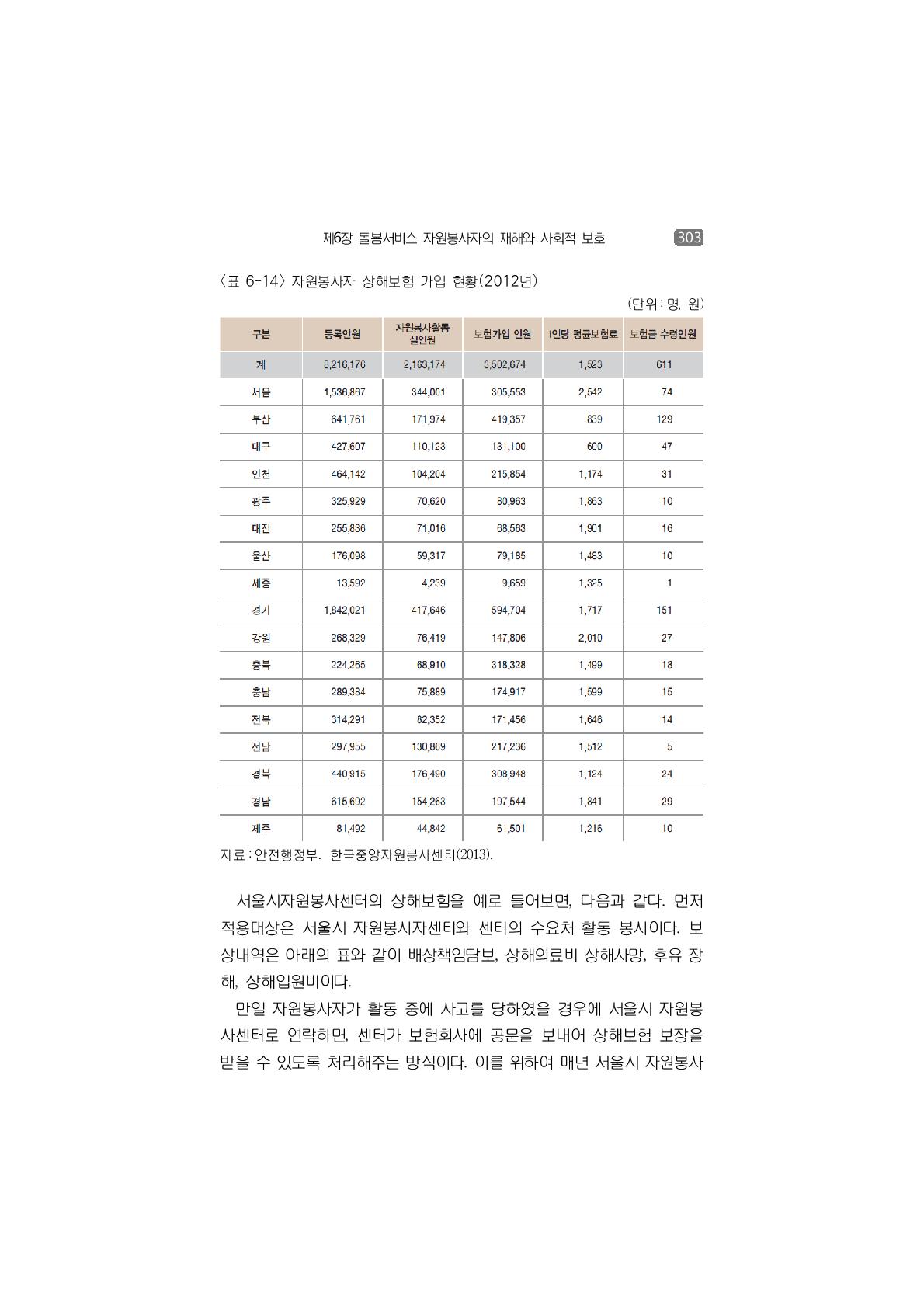자원봉사자 상해보험 가입 현황(2012년)(단위:명, 원)
