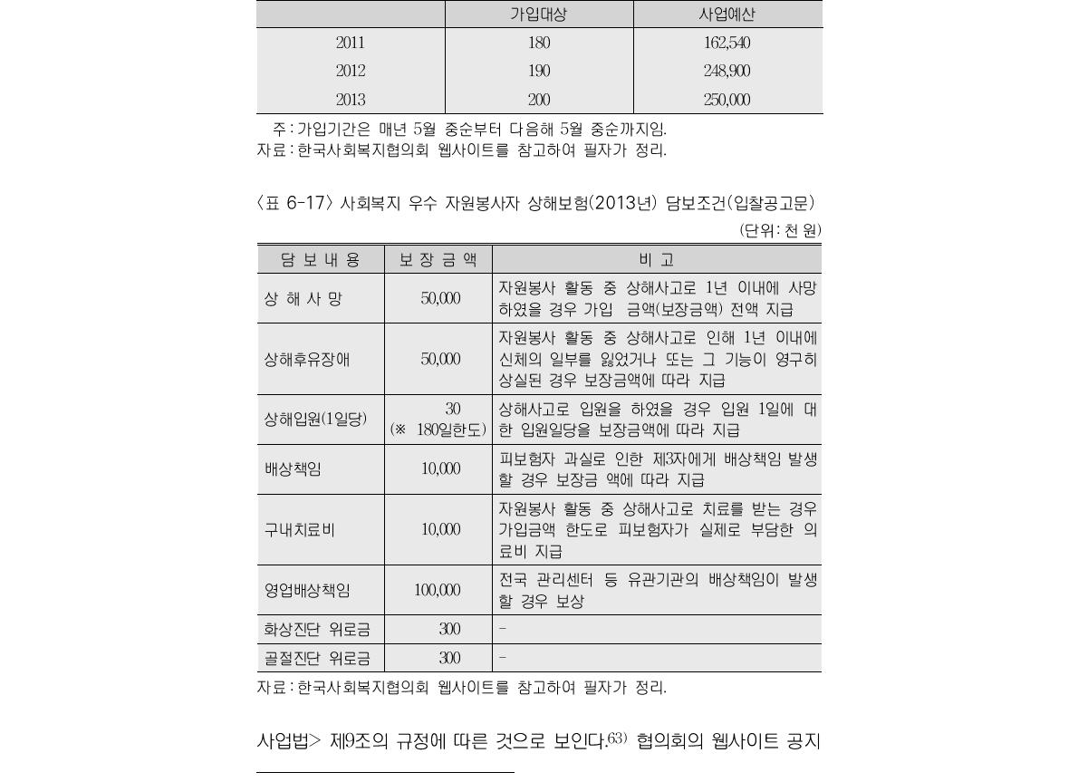 사회복지 우수 자원봉사자 상해보험 가입대상․사업예산(2011～13년)(단위:천명, 천원)