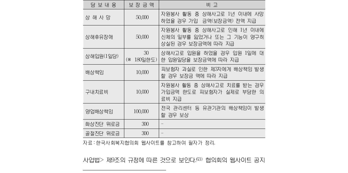 사회복지 우수 자원봉사자 상해보험(2013년) 담보조건(입찰공고문)(단위:천원)