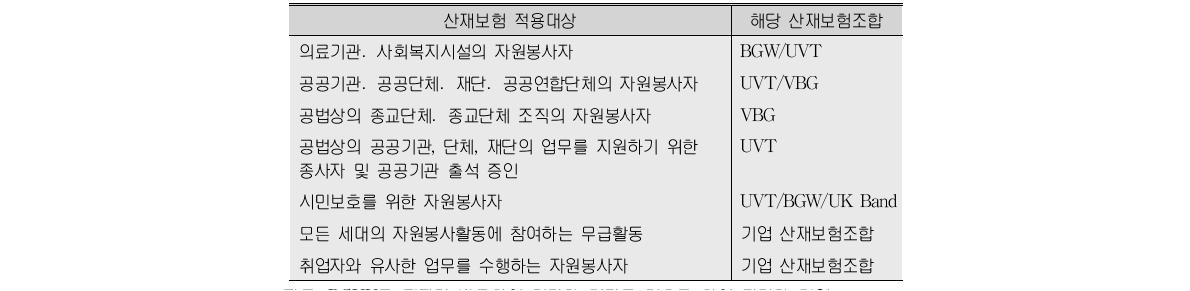 독일의 법률에 의한 자원봉사자 산재보험 적용대상과 해당 산재보험조합