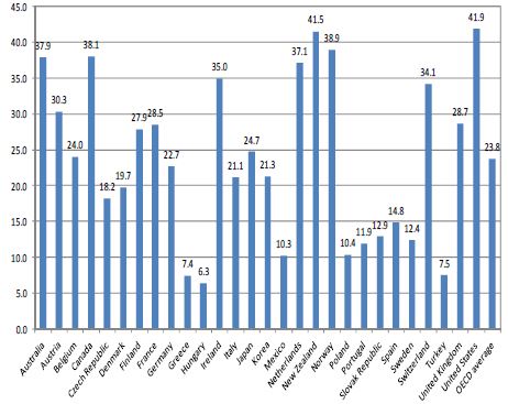 OECD국가별 자원봉사 참여율(2008년)