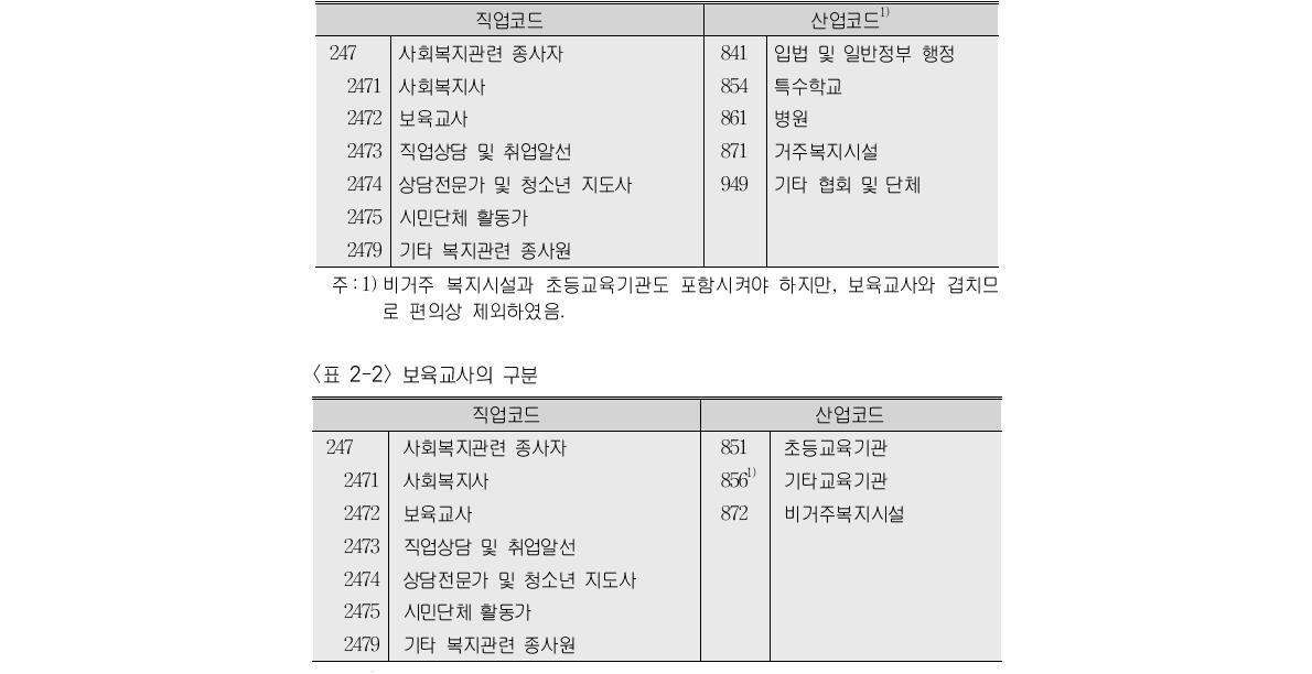 사회복지사의 구분