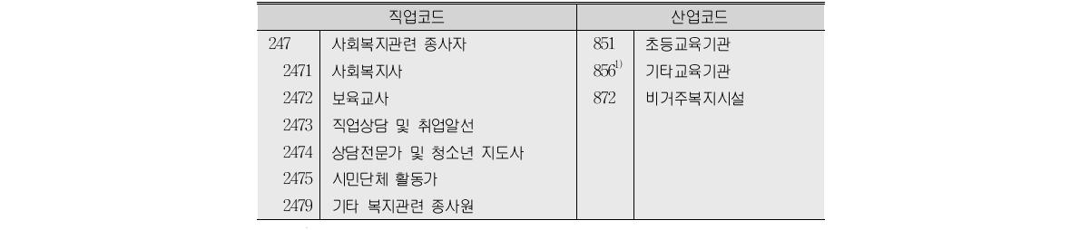 보육교사의 구분