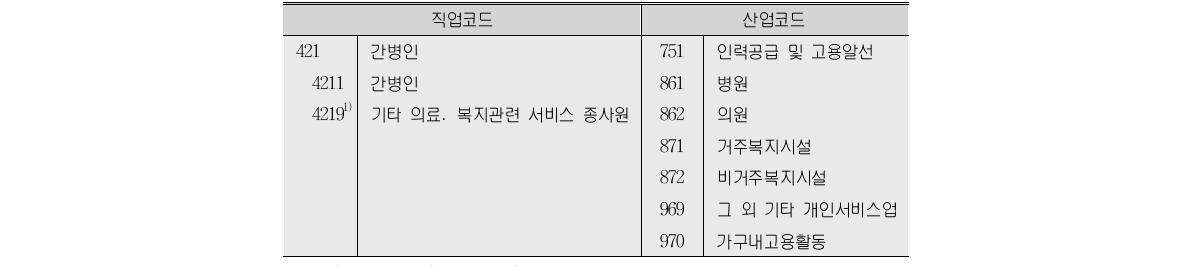 간병인의 구분