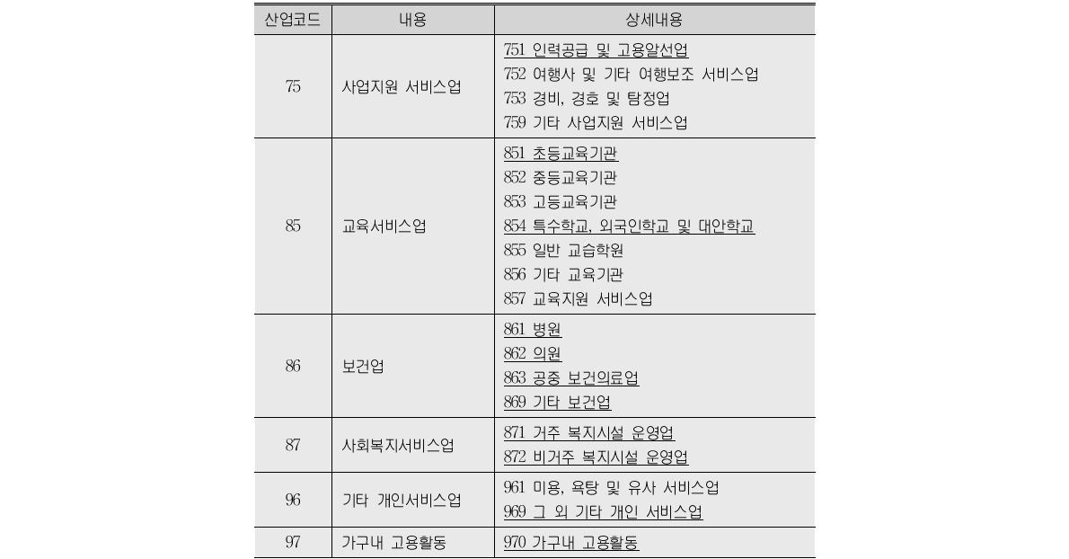 사회서비스업 종사 근로자의 구성