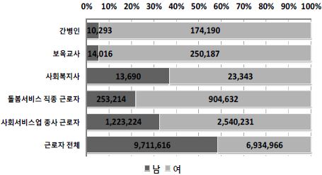 돌봄서비스 근로자의 성별