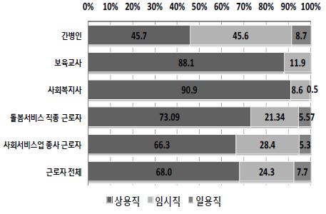 돌봄서비스 근로자의 종사상 지위