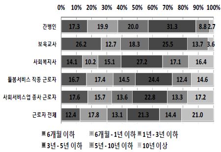 돌봄서비스 근로자의 근속기간