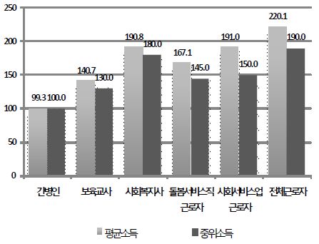 돌봄서비스 근로자의 평균소득과 중위소득