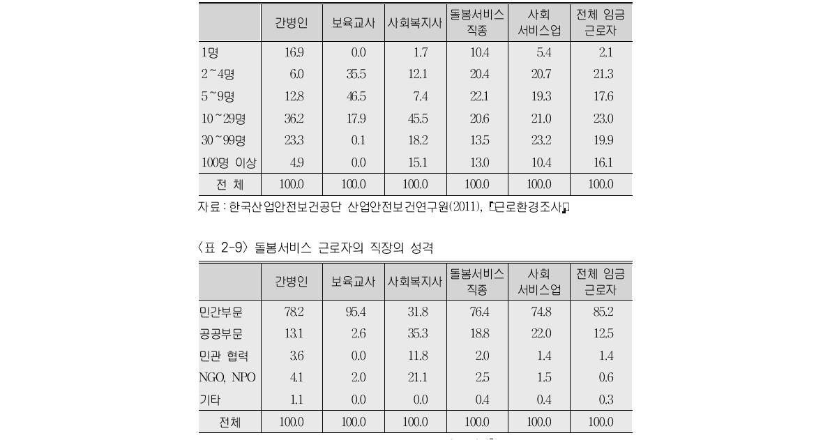 돌봄서비스 근로자가 일하는 업체의 규모