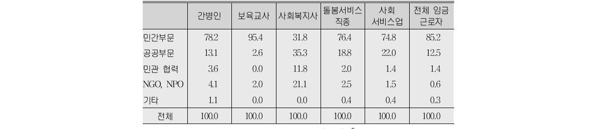 돌봄서비스 근로자의 직장의 성격