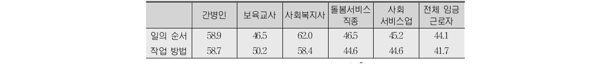 작업과정의 자율성