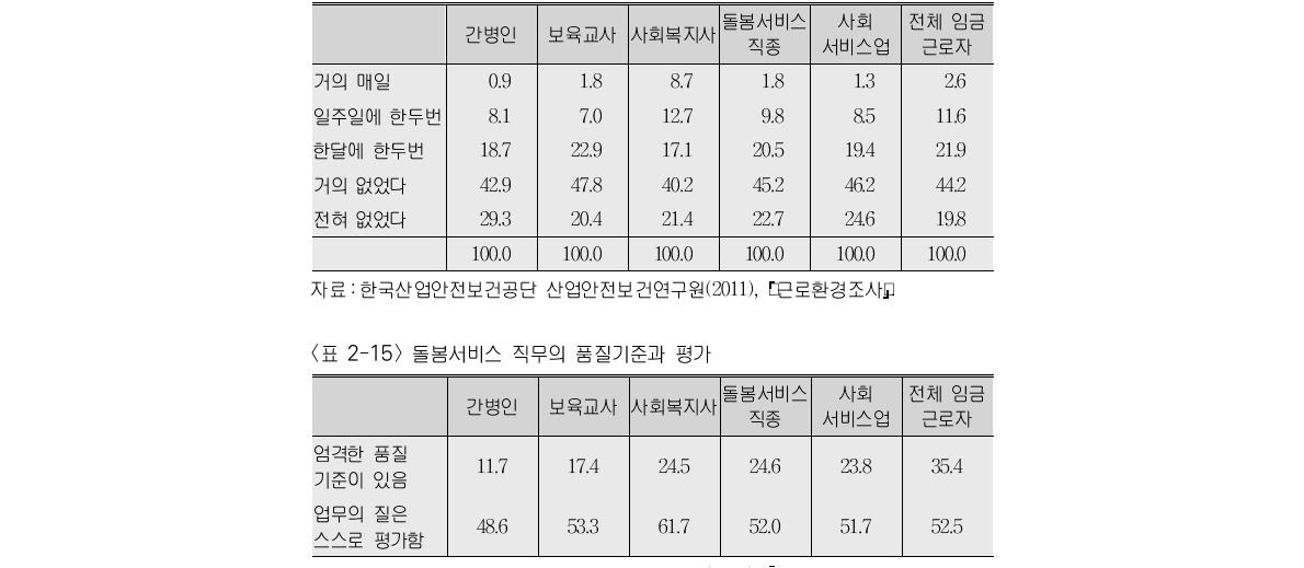 공식적인 근무시간 이외의 시간에 업무를 한 빈도