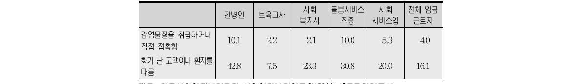 물리적, 심리적 위험요인 정도