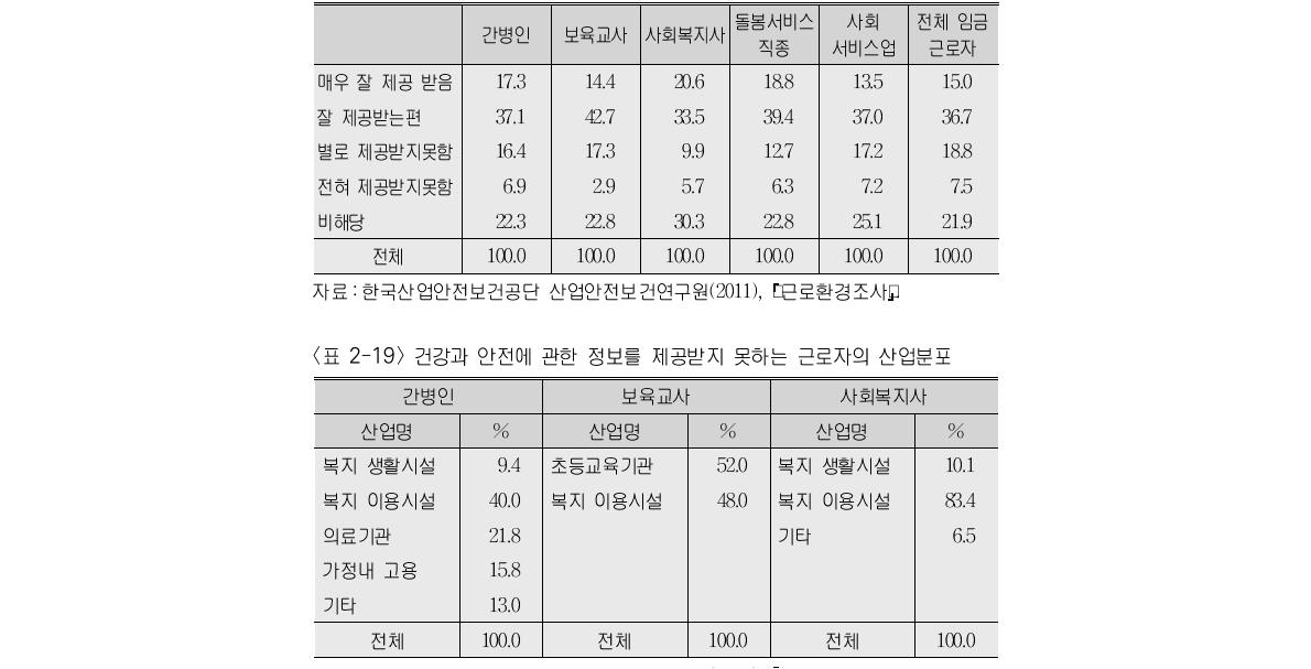 건강과 안전에 관한 위험요인 정보를 제공받는 수준