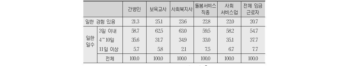 아플 때 일한 경험(프리젠티즘)과 일수