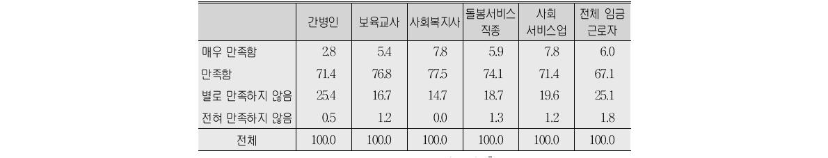 근로환경 만족도