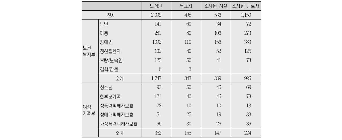 조사된 시설과 근로자의 내용