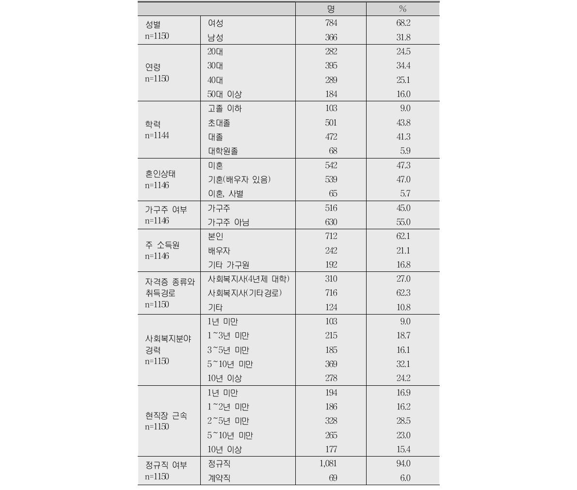 생활시설 사회복지사의 일반적 특성