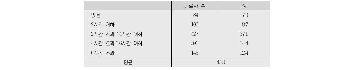 심야근무자의 실제 수면시간