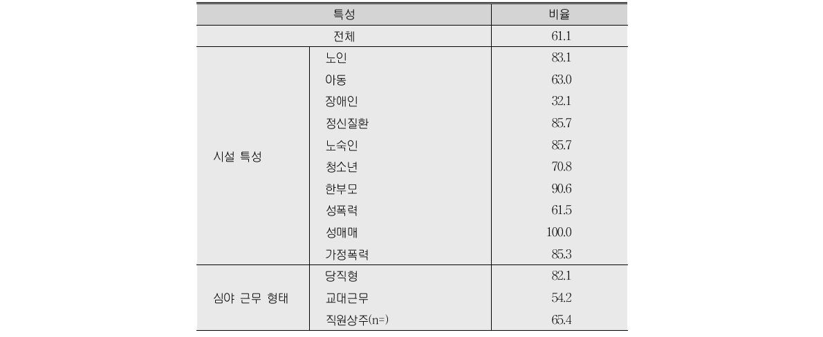 독립된 수면공간을 갖춘 정도