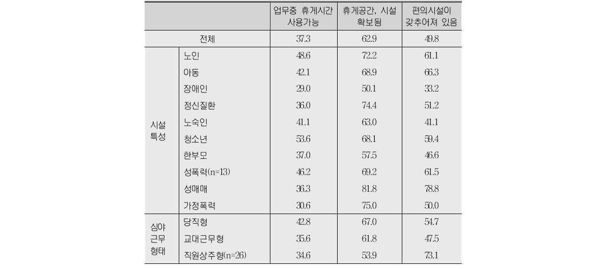 휴게 공간․시설이 확보된 정도와 근무지에 편의시설 확보정도