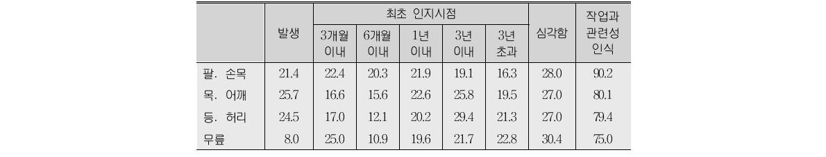 근골격계 질환의 발생정도