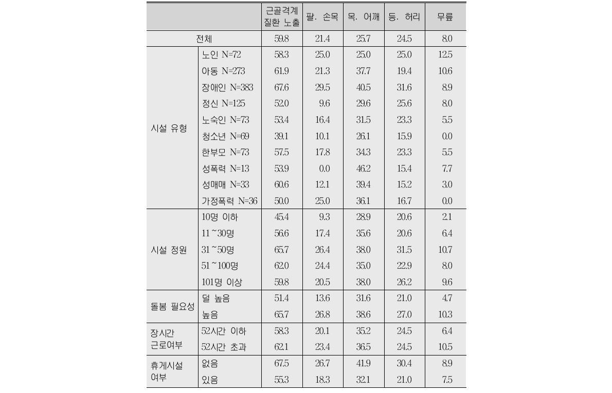 시설유형별 근골격계 질환 발생정도