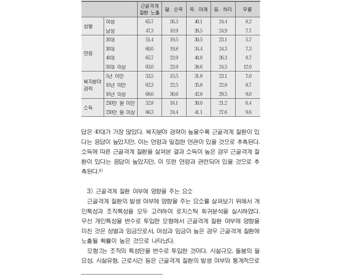 개인특성별 근골격계 질환 발생정도