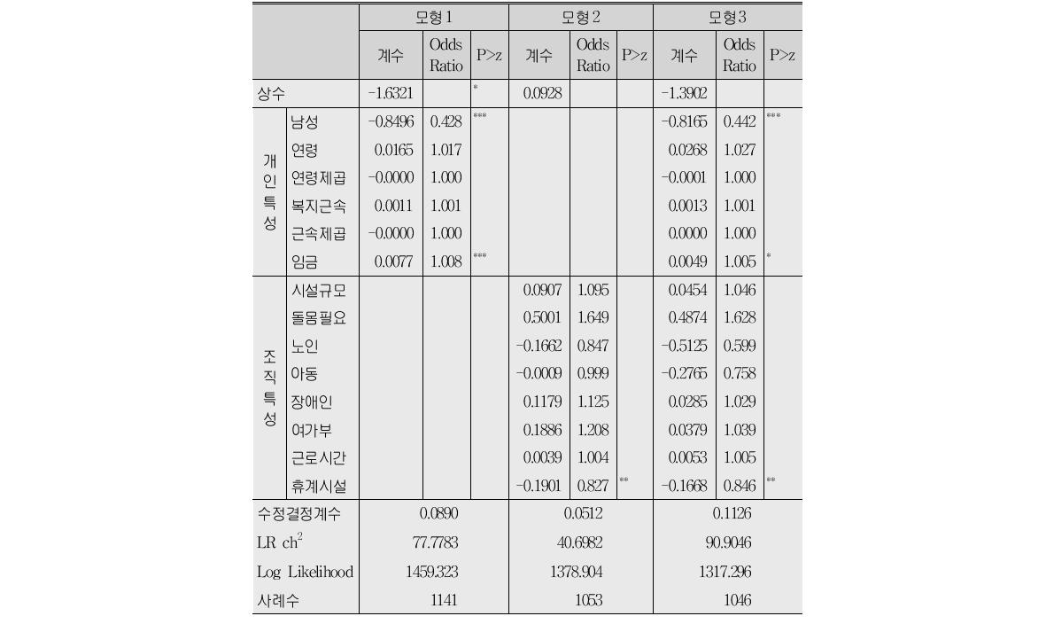 근골격계 질환 여부에대한 로짓분석 결과