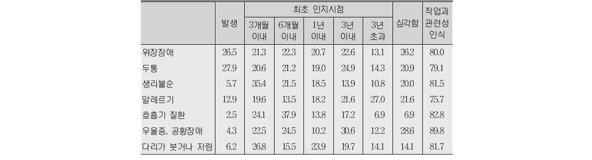 육체적 질병의 발생정도