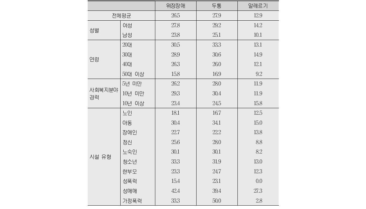 근로자 및 시설 특성별 위장장애, 두통, 알레르기 발병률