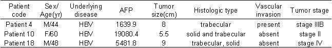 clinical and pathological characteristics of human primary HCC specimens